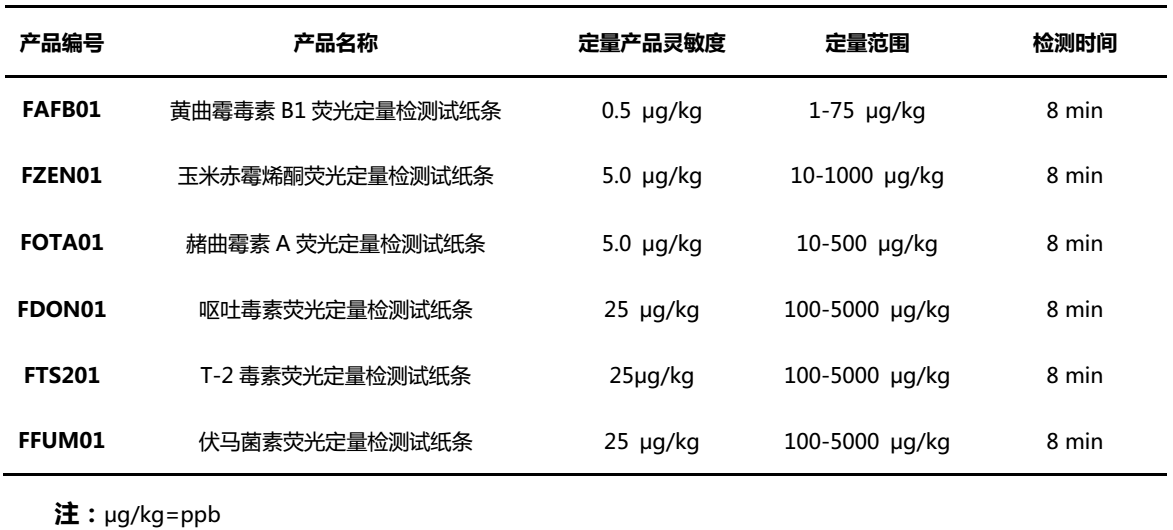 霉菌毒素檢測項目及性能參數(shù)  霉菌毒素檢測項目及性能參數(shù)