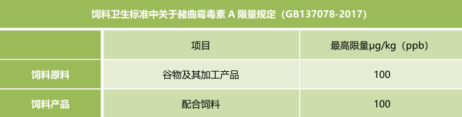 霉菌毒素的飼料衛(wèi)生標準 霉菌毒素的飼料衛(wèi)生標準
