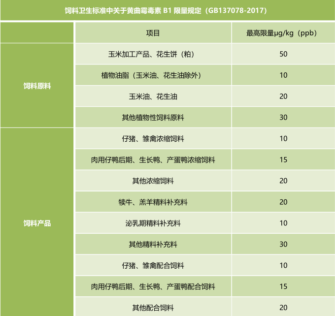 霉菌毒素的飼料衛(wèi)生標準 霉菌毒素的飼料衛(wèi)生標準