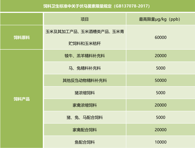 霉菌毒素的飼料衛(wèi)生標準 霉菌毒素的飼料衛(wèi)生標準