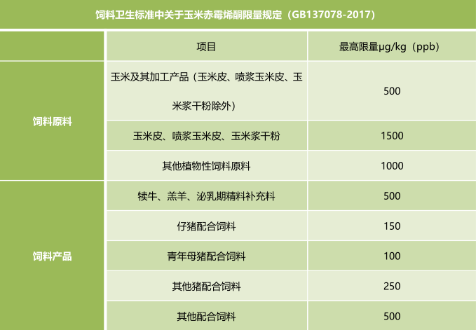 霉菌毒素的飼料衛(wèi)生標準 霉菌毒素的飼料衛(wèi)生標準