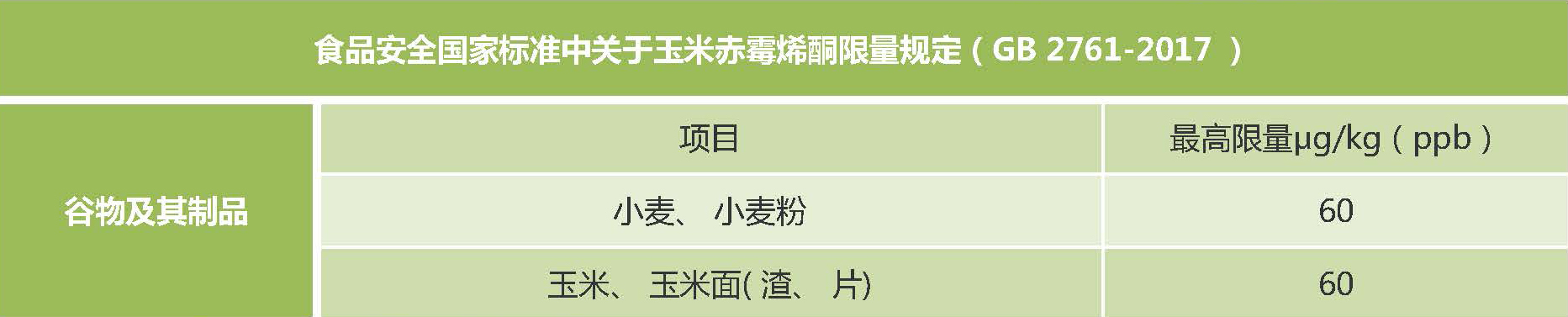 新版食品安全標(biāo)準(zhǔn)中玉米赤霉烯酮的限量標(biāo)準(zhǔn) 新版食品安全標(biāo)準(zhǔn)中玉米赤霉烯酮的限量標(biāo)準(zhǔn)