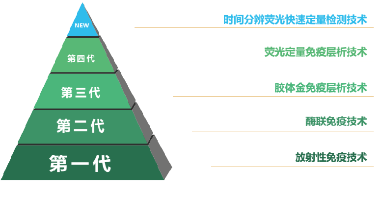 免疫學(xué)快速檢測的發(fā)展歷程 免疫學(xué)快速檢測的發(fā)展歷程