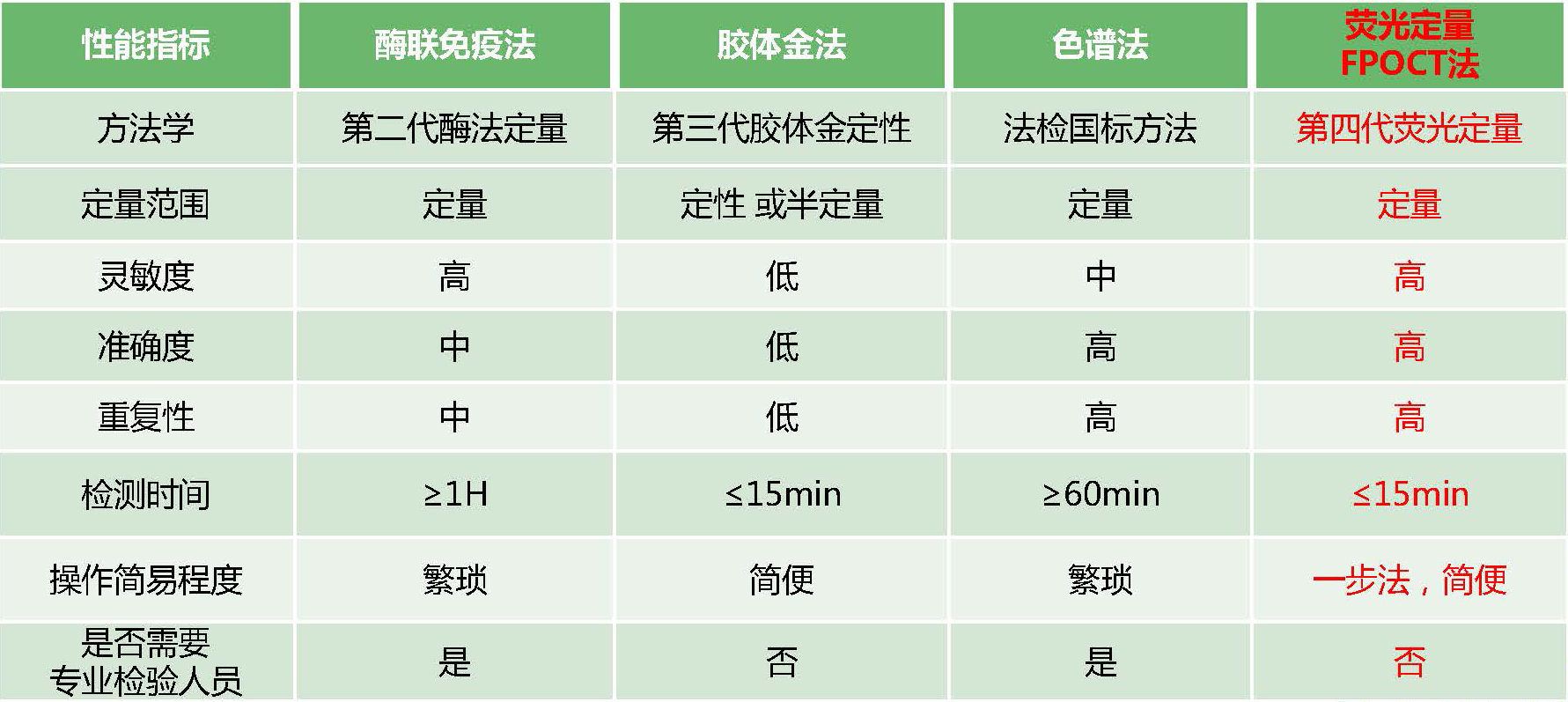 不同方法學(xué)性能對比 不同方法學(xué)性能對比
