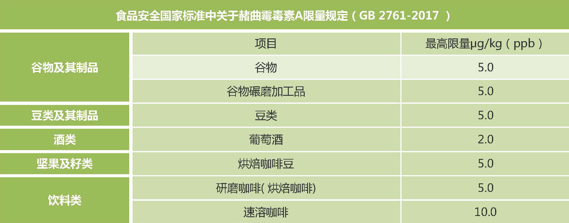 新版食品安全標(biāo)準(zhǔn)中赭曲霉毒素A的限量標(biāo)準(zhǔn) 新版食品安全標(biāo)準(zhǔn)中赭曲霉毒素A的限量標(biāo)準(zhǔn)