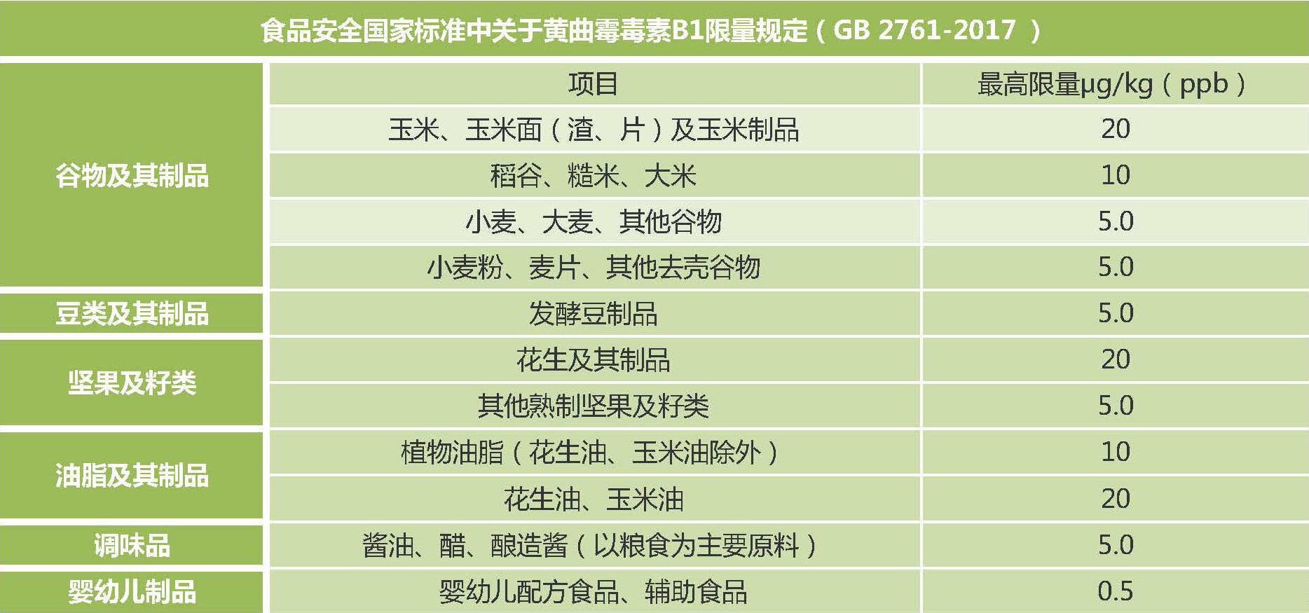 新版食品安全標(biāo)準(zhǔn)中黃曲霉毒素B1的限量標(biāo)準(zhǔn) 新版食品安全標(biāo)準(zhǔn)中黃曲霉毒素B1的限量標(biāo)準(zhǔn)