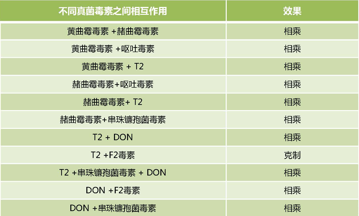 多種真菌毒素危害的疊加效應(yīng)表 多種真菌毒素危害的疊加效應(yīng)表