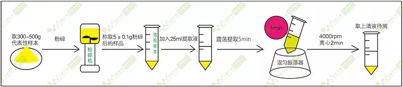 樣品前處理過程 樣品前處理過程