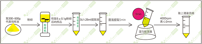樣品前處理 樣品前處理
