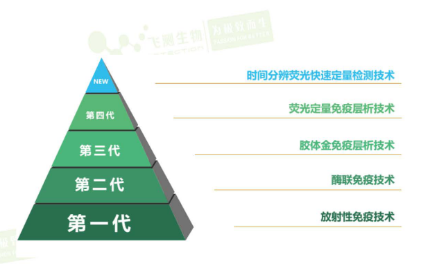 快檢技術(shù)變化 快檢技術(shù)變化