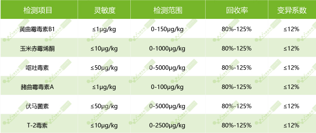 南京微測真菌毒素?zé)晒舛靠焖贆z測產(chǎn)品技術(shù)性能 南京微測真菌毒素?zé)晒舛靠焖贆z測產(chǎn)品技術(shù)性能