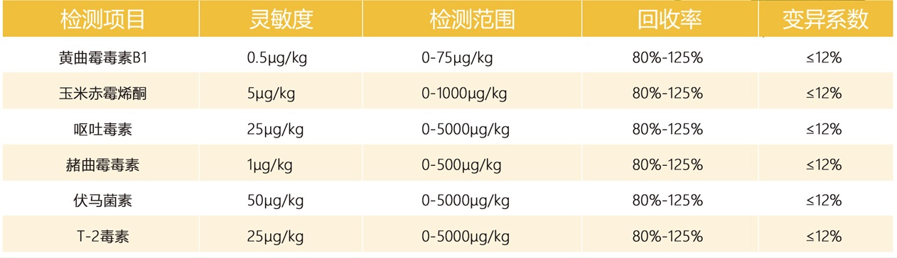 真菌毒素檢測儀參數(shù) 真菌毒素檢測儀參數(shù)