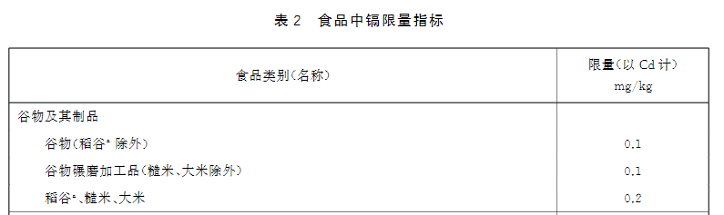 新版食品安全標(biāo)準(zhǔn)中重金屬鎘的限量標(biāo)準(zhǔn) 新版食品安全標(biāo)準(zhǔn)中重金屬鎘的限量標(biāo)準(zhǔn)