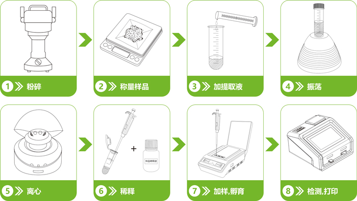 農(nóng)藥殘留快速定量檢測卡操作流程 農(nóng)藥殘留快速定量檢測卡操作流程