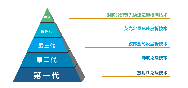 時間分辨熒光定量快速檢測技術(shù)原理 時間分辨熒光定量快速檢測技術(shù)原理