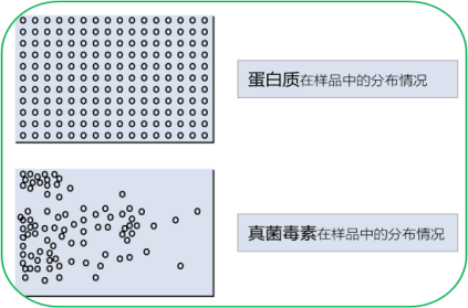 真菌毒素分布 真菌毒素分布