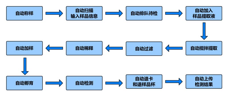 真菌毒素全自動檢測儀操作流程 真菌毒素全自動檢測儀操作流程